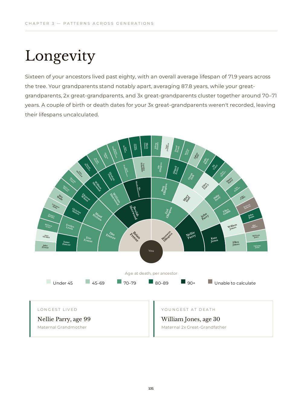 The Longevity chart from Chapter 3 of a My Generations book