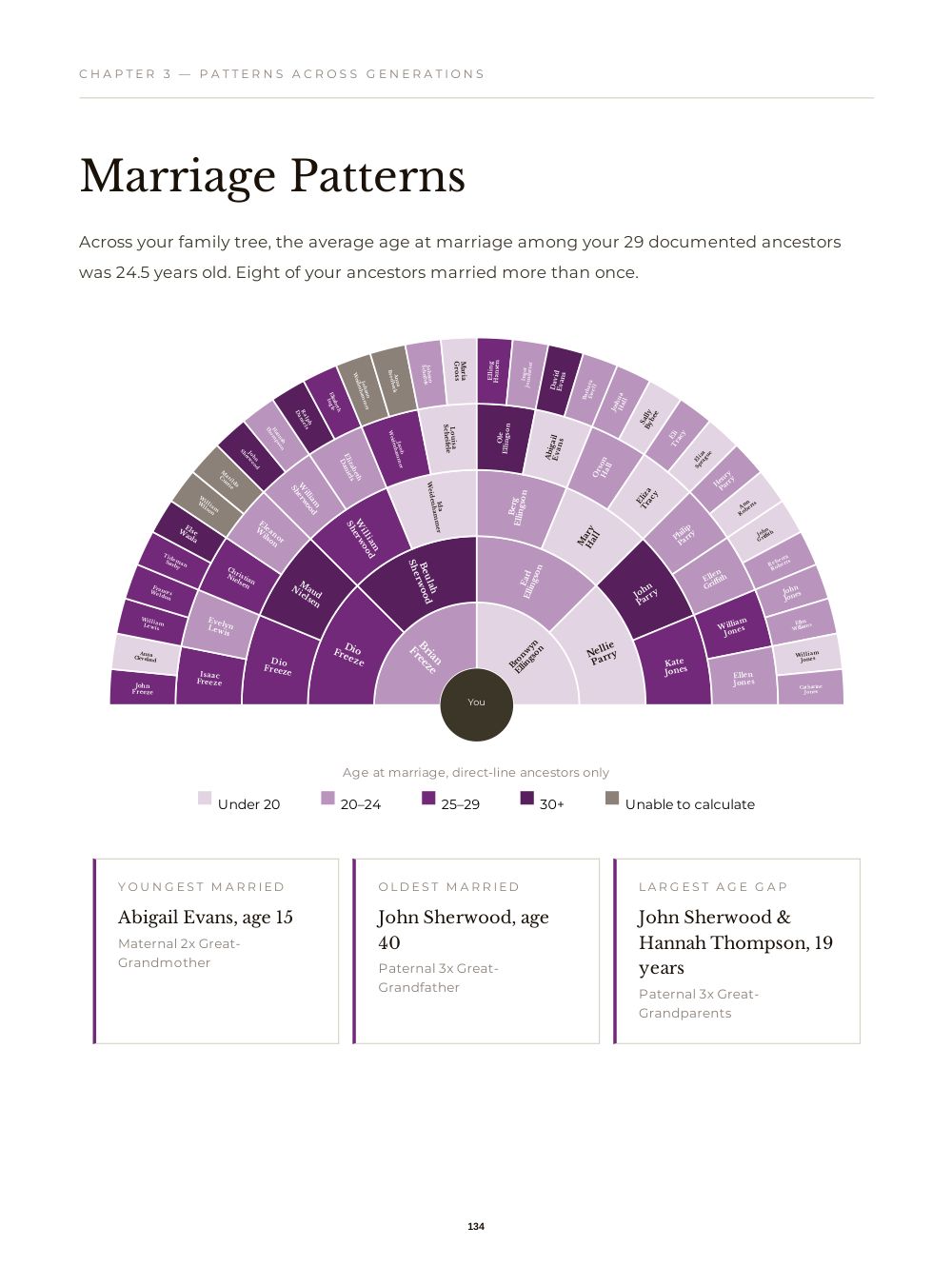 Chapter 3 marriage patterns chart